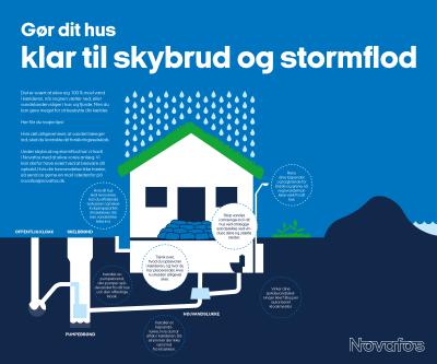 Infografik: Viser hvordan du kan sikre dit hus under et skybrud